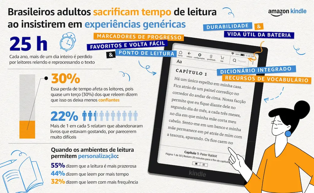 imagem com dados da pesquisa amazon kindle
