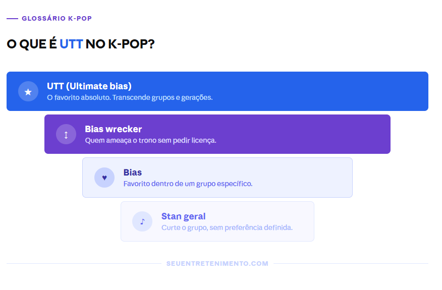 Imagem com conceito de UTT, Bias, Bias wrecker e Stan.